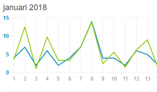 Texten januari 2018 som rubrik och under den en graf med två kurvor i ett koordinatsystem